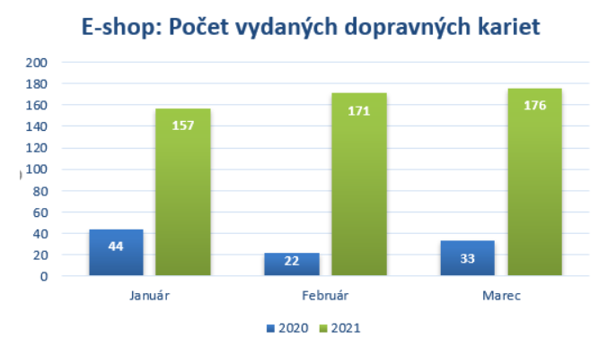 graf nárastu predaja cez eshop